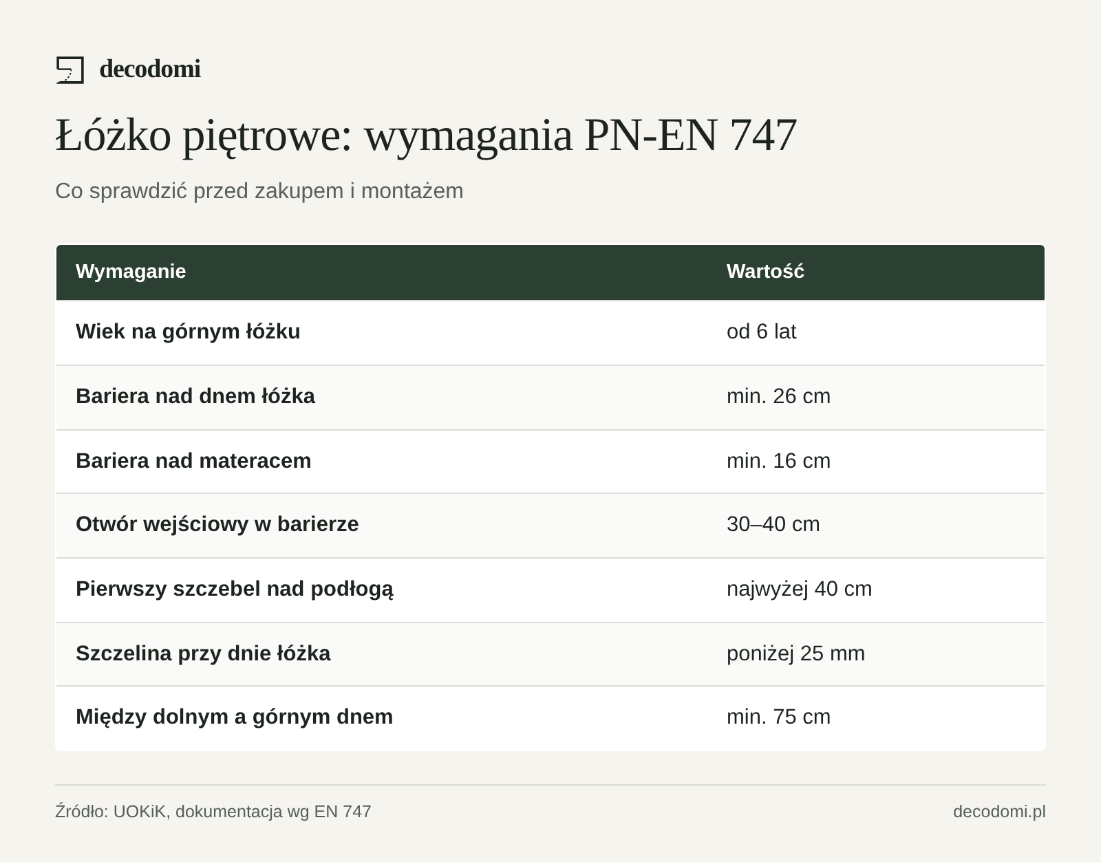 Tabela: górne łóżko od 6 lat, bariera min. 26 cm nad dnem i 16 cm nad materacem, otwór wejściowy 30–40 cm, pierwszy szczebel drabinki najwyżej 40 cm nad podłogą, szczeliny przy dnie poniżej 25 mm, 75 cm między łóżkami.