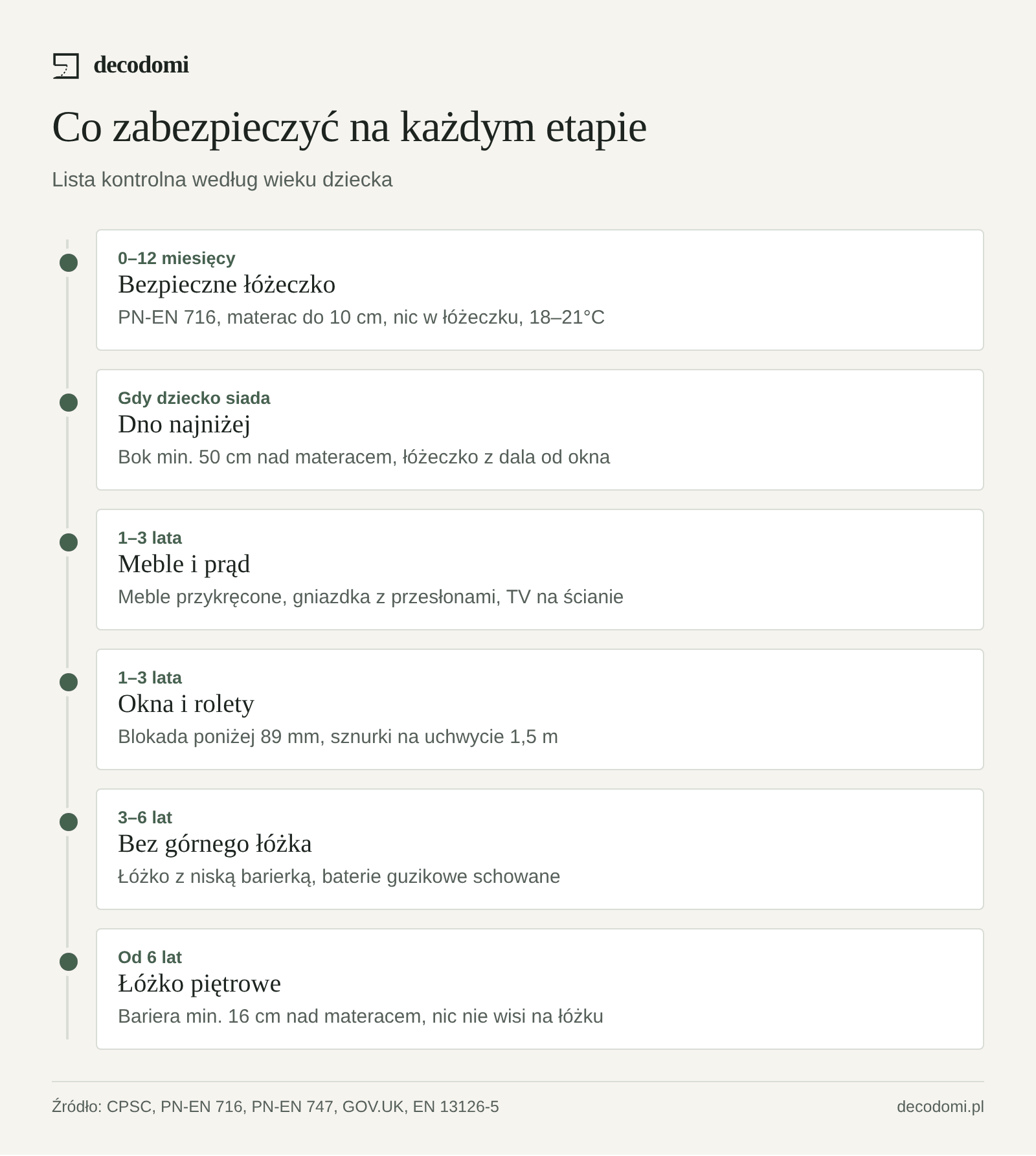 Oś czasu: 0–12 miesięcy łóżeczko PN-EN 716 i puste łóżeczko; od siadania dno najniżej; 1–3 lata meble przykręcone, gniazdka, rolety 1,5 m, blokady okien poniżej 89 mm; 3–6 lat bez górnego łóżka piętrowego; od 6 lat górne łóżko z barierą 16 cm nad materacem.