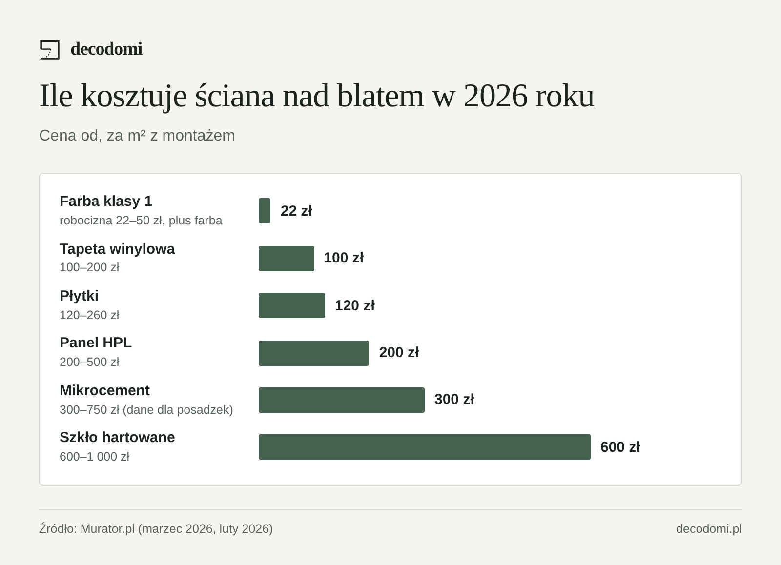 Wykres słupkowy cen za m² z montażem w 2026 roku: farba od 22 zł (sama robocizna), tapeta winylowa od 100 zł, płytki od 120 zł, panel HPL od 200 zł, mikrocement od 300 zł, szkło hartowane od 600 zł.