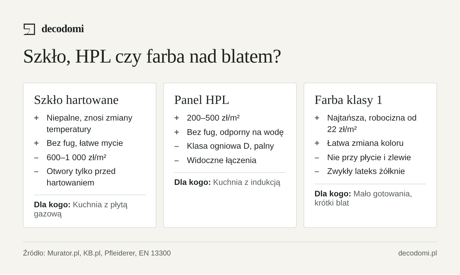 Porównanie: szkło hartowane niepalne i bez fug, ale drogie (600–1 000 zł/m²) i niecięte po hartowaniu; panel HPL 200–500 zł/m², bez fug, ale palny (klasa D); farba klasy 1 najtańsza, ale nie przy płycie gazowej.