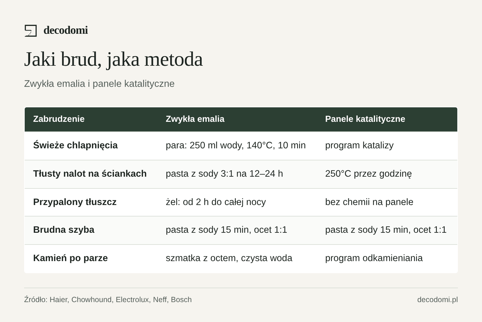 Tabela metod: świeży brud usuwa para z 250 ml wody w 140°C przez 10 minut, tłusty nalot pasta z sody na 12–24 godziny, przypalenia żel na 2 godziny do nocy. Panele katalityczne czyści program w 250°C przez godzinę, bez chemii.