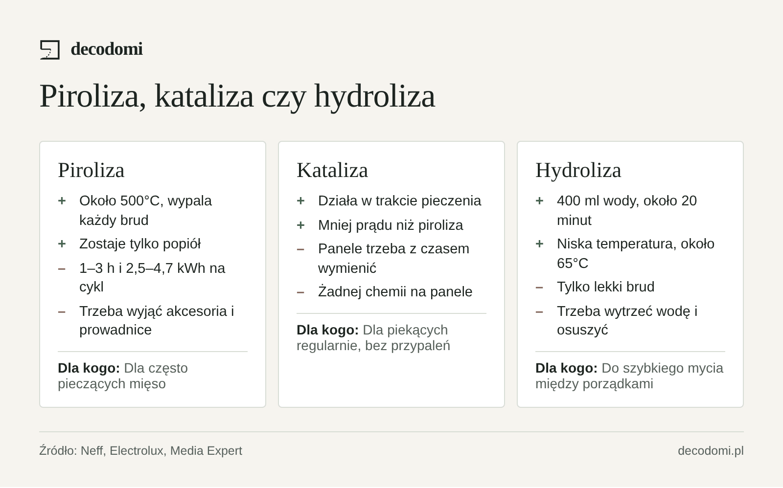 Porównanie: piroliza około 500°C przez 1–3 godziny i 2,5–4,7 kWh, czyści każdy brud. Kataliza działa podczas pieczenia, ale panele się zużywają. Hydroliza to 400 ml wody i około 20 minut, tylko na lekki brud.
