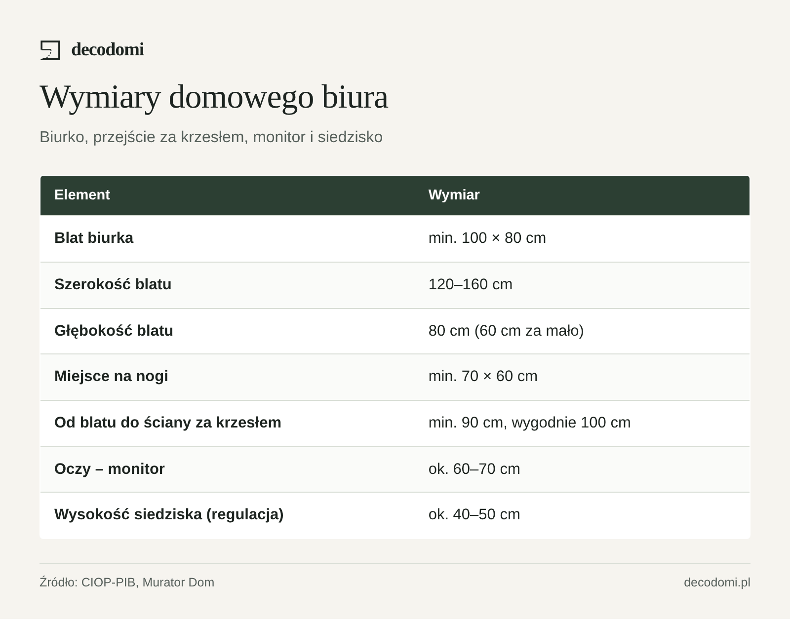 Tabela: blat min. 100 × 80 cm, szerokość 120–160 cm, głębokość 80 cm, miejsce na nogi 70 × 60 cm, za krzesłem 90–100 cm, monitor 60–70 cm od oczu, siedzisko regulowane 40–50 cm.