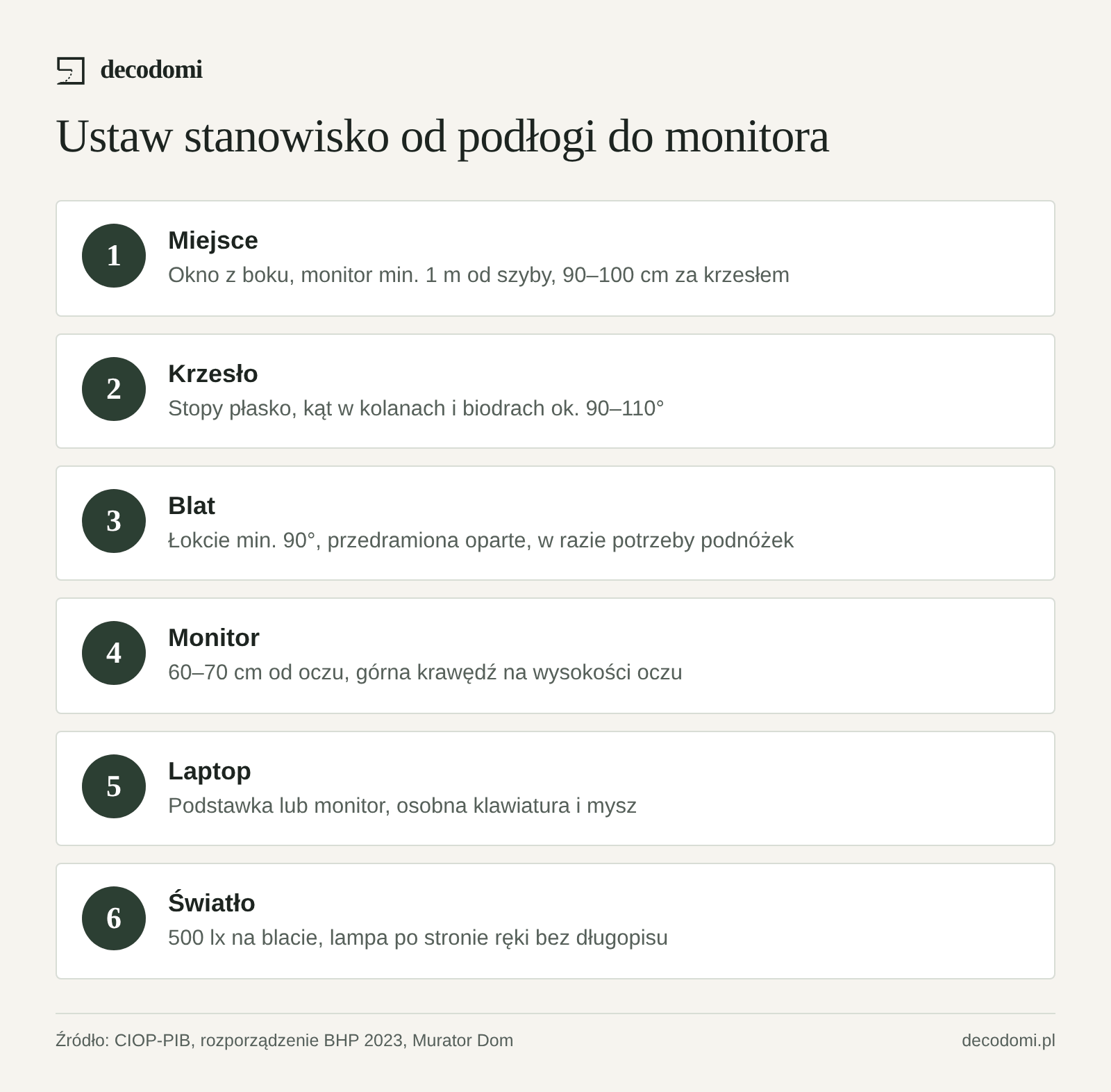 Sześć kroków: okno z boku i monitor min. 1 m od szyby, stopy płasko i kąt w kolanach 90–110°, łokcie min. 90°, monitor 60–70 cm z górną krawędzią na wysokości oczu, laptop na podstawce z klawiaturą, lampa i 500 lx na blacie.