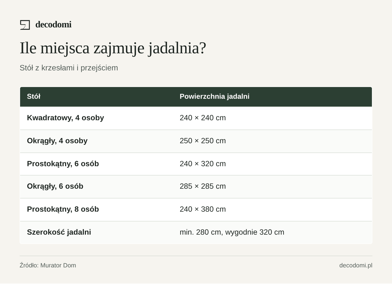Tabela: stół kwadratowy dla 4 osób 240 × 240 cm, okrągły dla 4 osób 250 × 250 cm, prostokątny dla 6 osób 240 × 320 cm, okrągły dla 6 osób 285 × 285 cm, prostokątny dla 8 osób 240 × 380 cm; szerokość jadalni min. 280 cm.