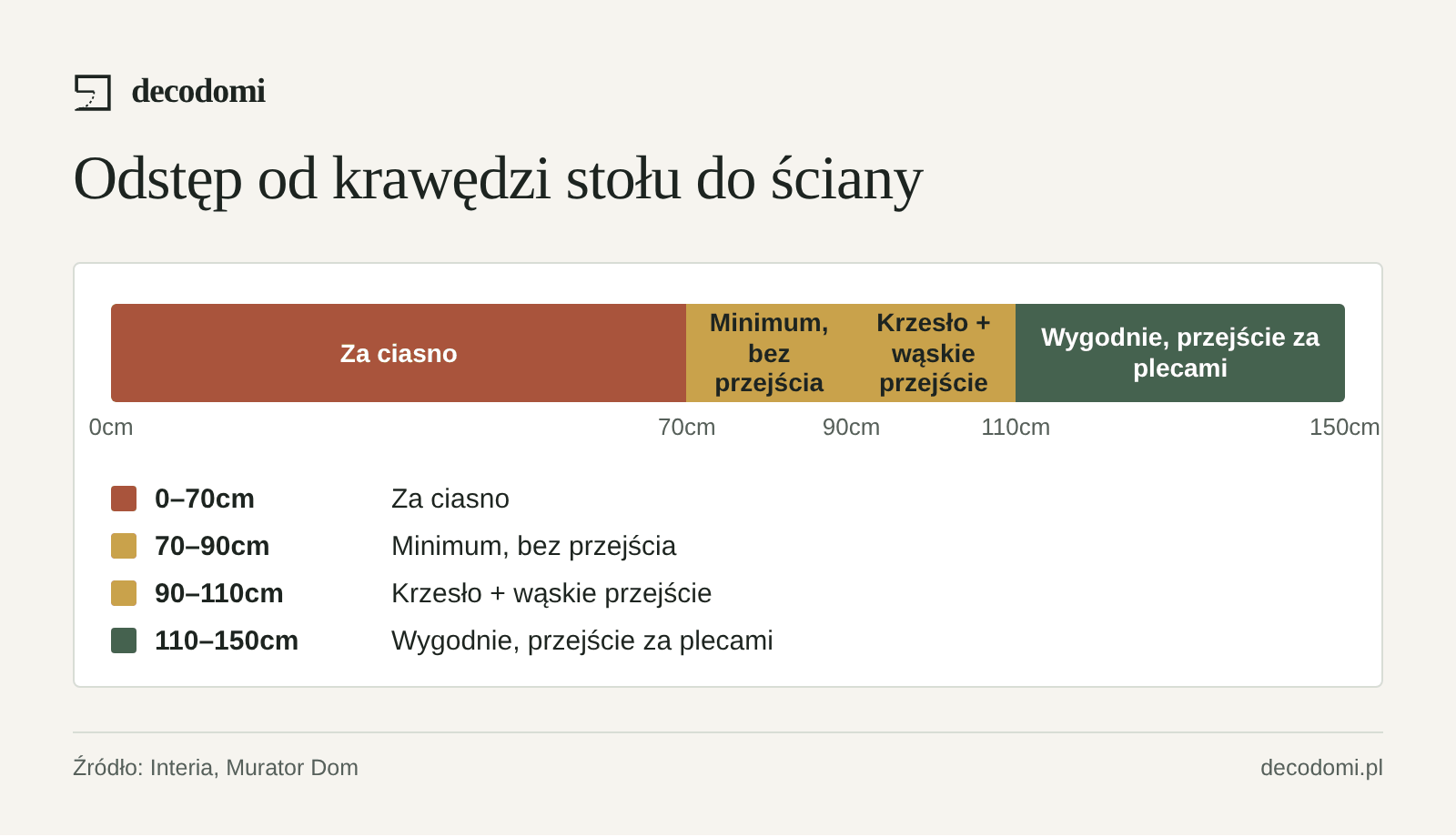 Skala od 0 do 150 cm: poniżej 70 cm za ciasno, 70–90 cm minimum bez przejścia, 90–110 cm krzesło i wąskie przejście 40 cm, 110–150 cm wygodnie z przejściem 60 cm za siedzącymi.