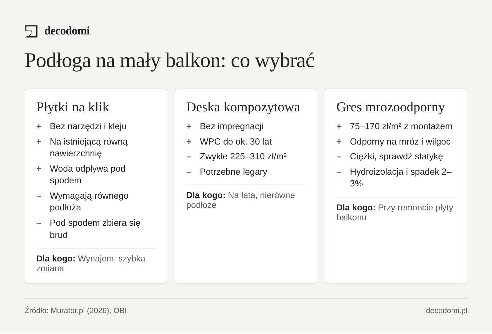Porównanie trzech podłóg: płytki na klik układane bez narzędzi na równej nawierzchni; deska kompozytowa zwykle 225–310 zł/m² z montażem, trwała do ok. 30 lat; gres 75–170 zł/m², ale ciężki i wymaga hydroizolacji, spadku 2–3% i sprawdzenia statyki.