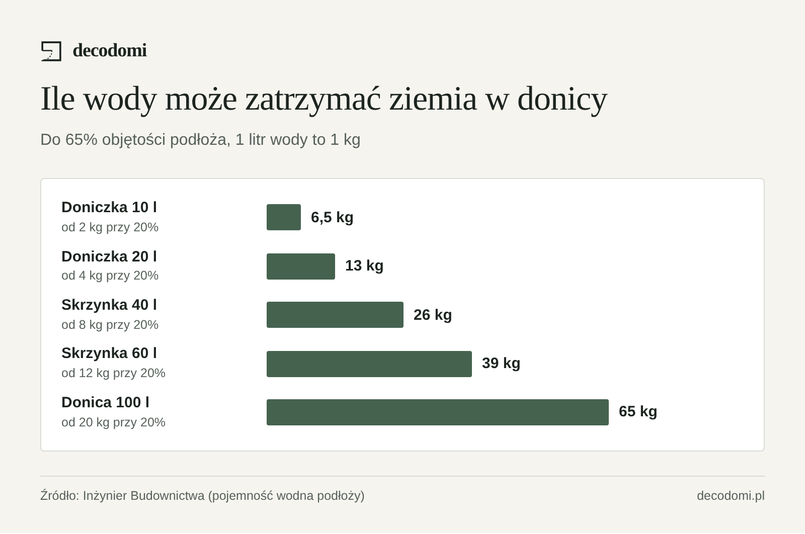 Wykres słupkowy: maksymalna masa wody w mokrym podłożu przy 65% objętości: doniczka 10 l do 6,5 kg, 20 l do 13 kg, skrzynka 40 l do 26 kg, 60 l do 39 kg, donica 100 l do 65 kg. Do tego masa ziemi, roślin i donicy.