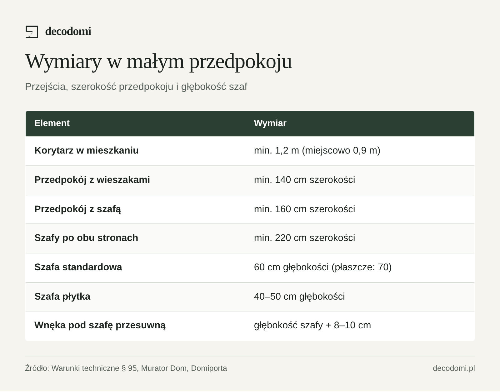 Tabela: korytarz w mieszkaniu min. 1,2 m (miejscowo 0,9 m), przedpokój z wieszakami min. 140 cm, z szafą 160 cm, z szafami po obu stronach 220 cm, szafa 60 cm lub płytka 40–50 cm, wnęka pod szafę przesuwną +8–10 cm.