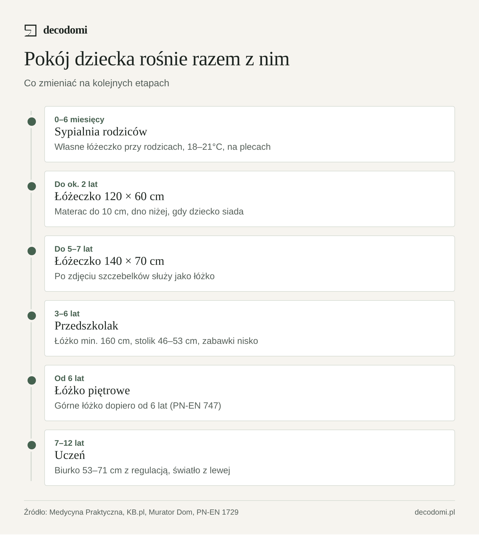 Oś czasu: 0–6 miesięcy łóżeczko w sypialni rodziców, do ok. 2 lat łóżeczko 120 × 60 cm, łóżeczko 140 × 70 cm do 5–7 lat, przedszkolak łóżko min. 160 cm i stolik 46–53 cm, uczeń biurko z regulacją 53–71 cm i światło z lewej, od 6 lat dopuszczalne górne łóżko piętrowe.