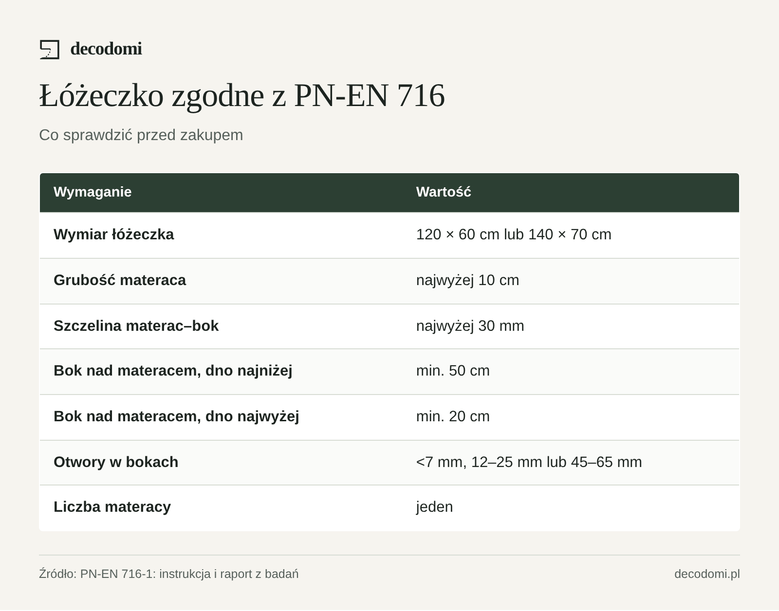 Tabela: łóżeczko 120 × 60 lub 140 × 70 cm, materac najwyżej 10 cm, szczelina przy materacu do 30 mm, bok min. 50 cm nad materacem przy dnie najniżej i 20 cm przy dnie najwyżej, otwory poniżej 7 mm, 12–25 mm lub 45–65 mm.