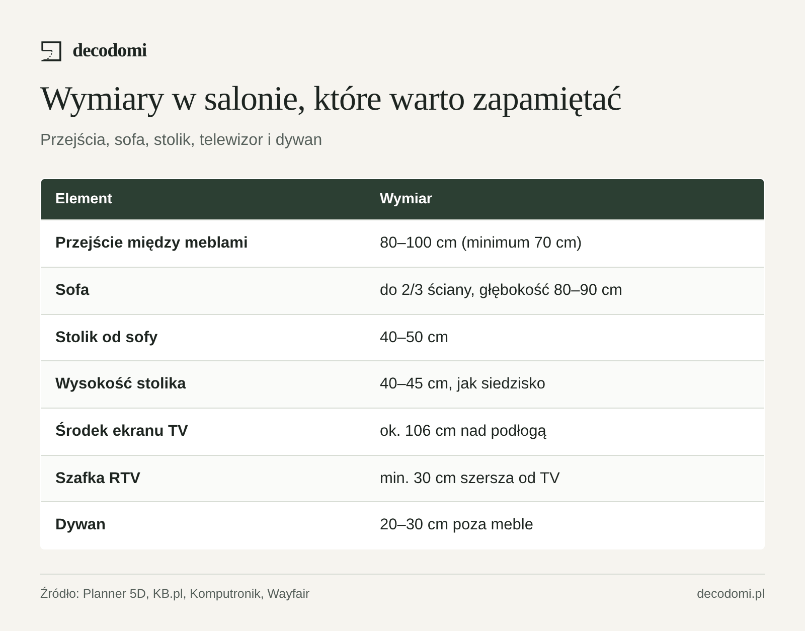 Tabela: przejścia 80–100 cm, sofa do 2/3 długości ściany i 80–90 cm głębokości, stolik 40–50 cm od sofy i 40–45 cm wysokości, środek ekranu około 106 cm nad podłogą, dywan 20–30 cm poza meblami.