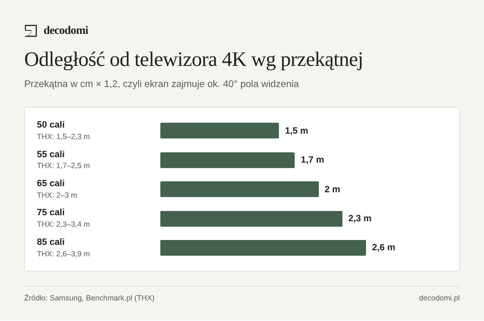 Wykres słupkowy: minimalna odległość od telewizora wg wzoru przekątna w cm razy 1,2. 50 cali 1,5 m, 55 cali 1,7 m, 65 cali 2 m, 75 cali 2,3 m, 85 cali 2,6 m. Zakres THX sięga do 2,3–3,9 m.