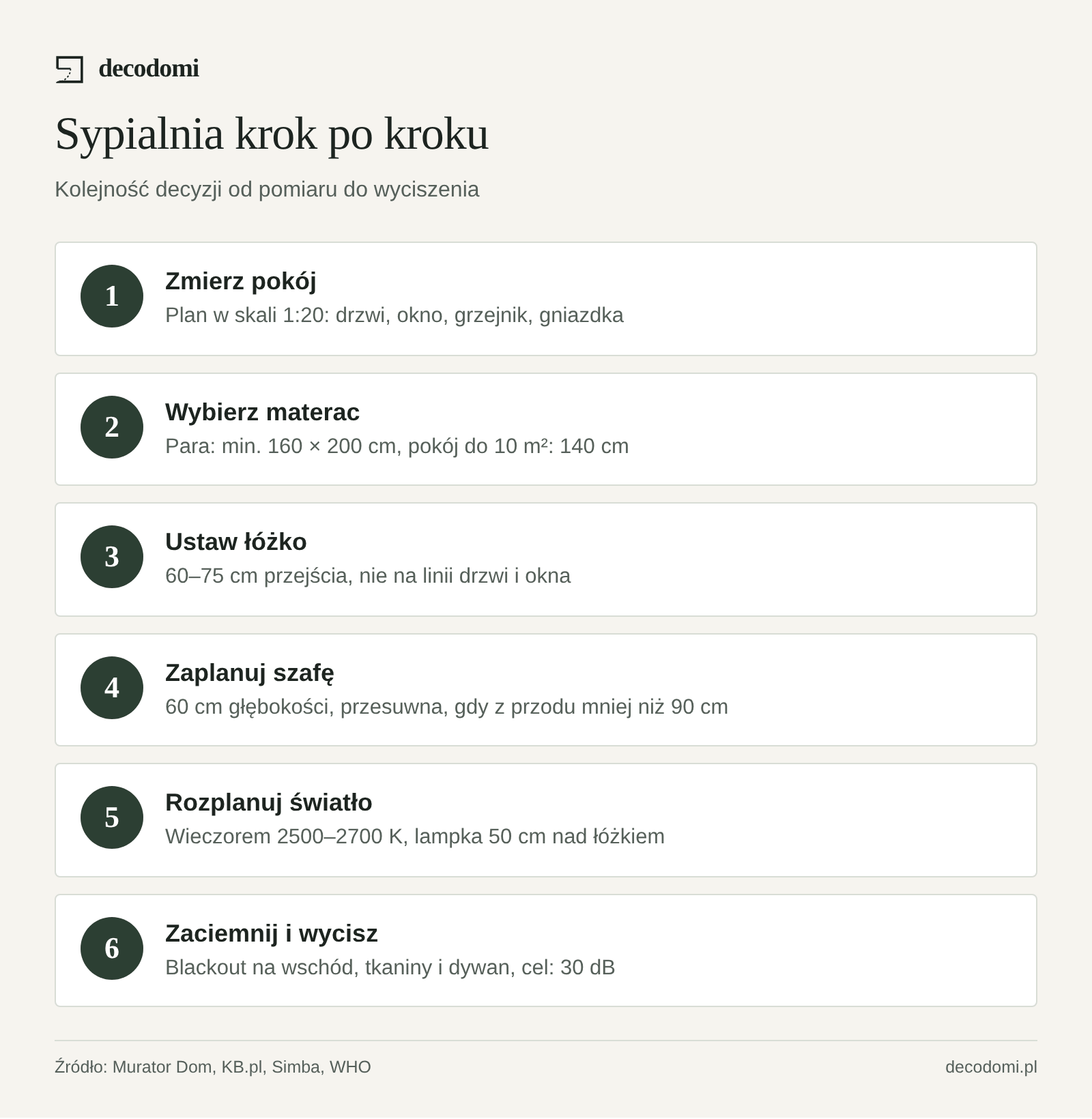 Sześć kroków: zmierz pokój i narysuj plan 1:20, wybierz materac (para min. 160 cm), ustaw łóżko z przejściami 60–75 cm, zaplanuj szafę 60 cm, zaplanuj światło 2500–2700 K, zaciemnij i wycisz pokój do 30 dB.