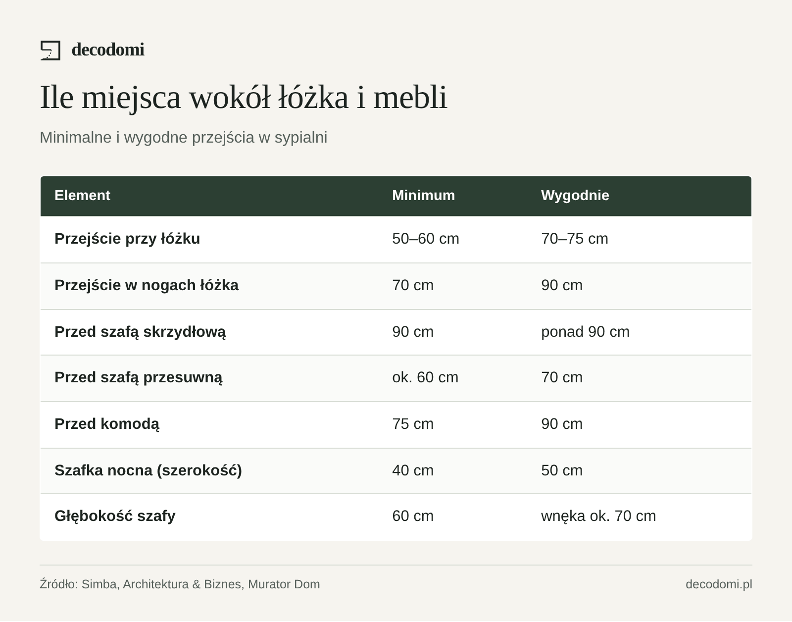 Tabela: przejście przy łóżku minimum 50–60 cm, wygodnie 70–75 cm; w nogach łóżka 70 cm; przed szafą skrzydłową 90 cm; przed przesuwną ok. 60 cm; przed komodą 75–90 cm; szafka nocna 40–50 cm; szafa 60 cm głębokości.