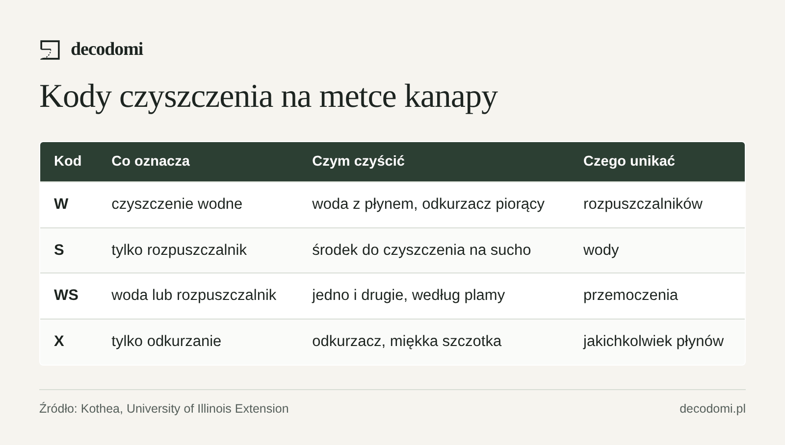 Tabela kodów: W oznacza czyszczenie wodą, S tylko rozpuszczalnikiem, WS wodą lub rozpuszczalnikiem, X tylko odkurzanie bez żadnych płynów.