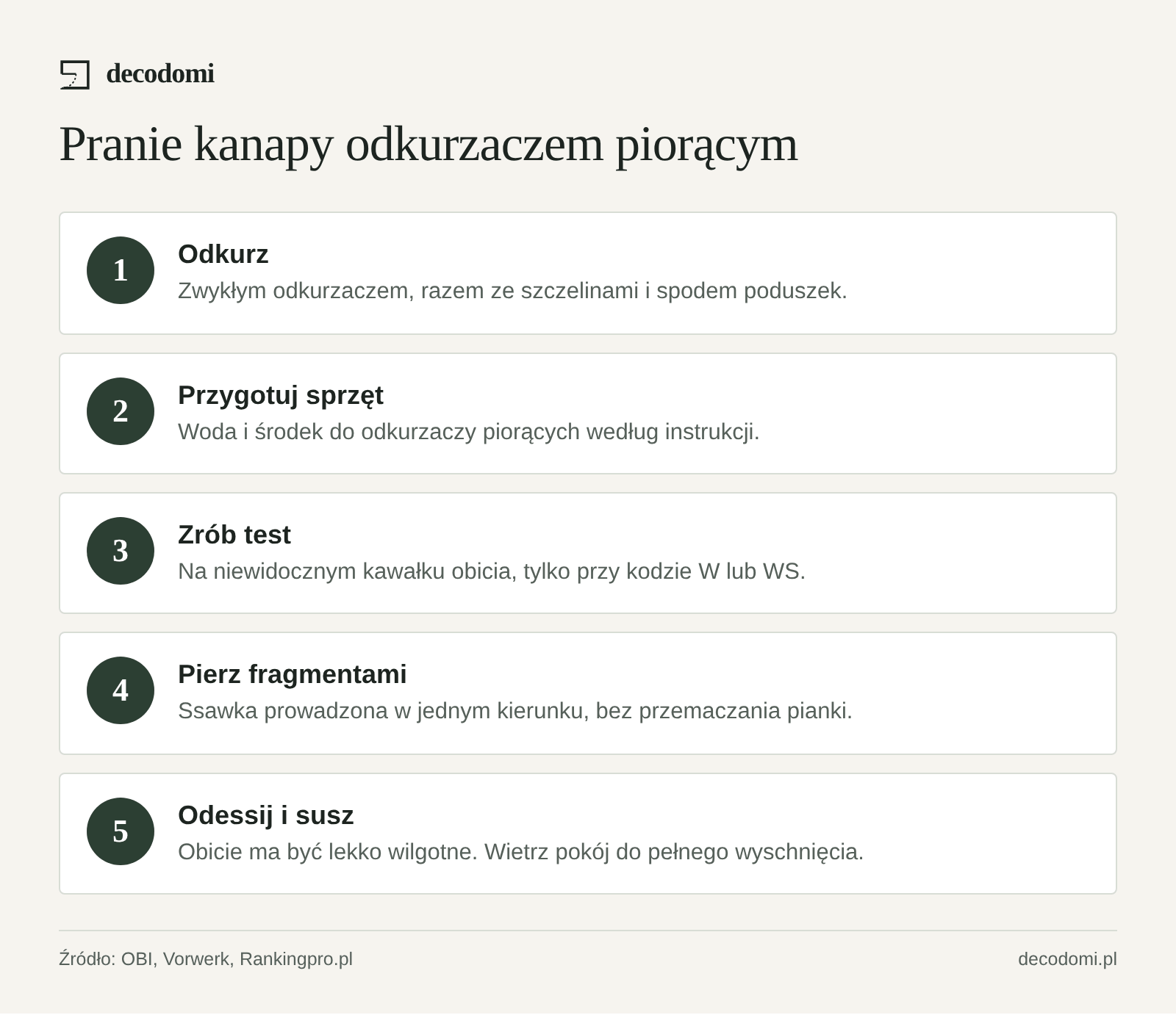 Pięć kroków prania kanapy: odkurz, przygotuj wodę ze środkiem, zrób test przy kodzie W lub WS, pierz małymi fragmentami, odessij wodę i susz przy otwartym oknie. Wypożyczenie sprzętu to 50–80 zł na dobę.