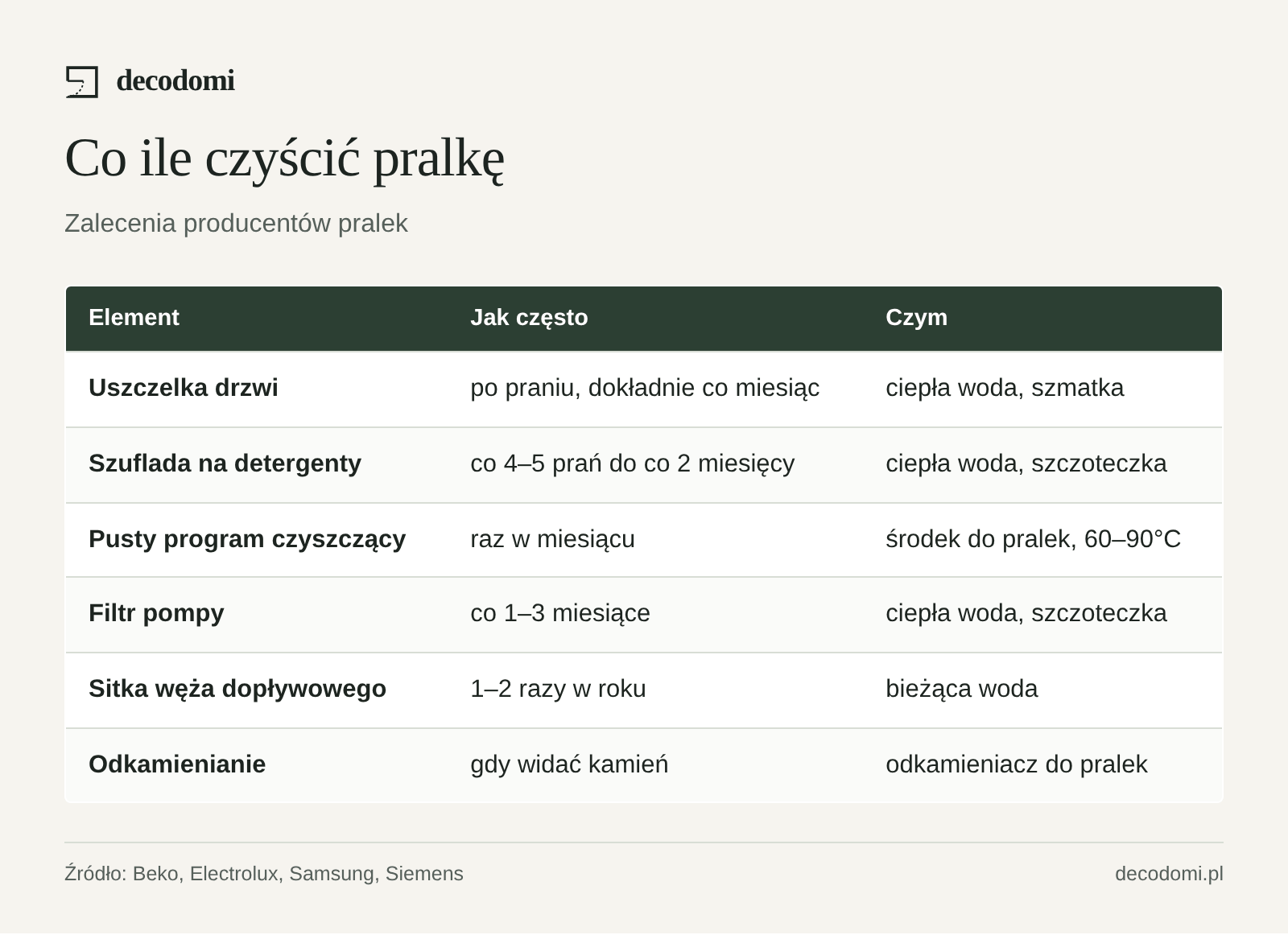 Tabela: uszczelkę przecieraj po każdym praniu, szufladę myj co 4–5 prań do 2 miesięcy, pusty program w 60–90°C rób raz w miesiącu, filtr pompy czyść co 1–3 miesiące, sitka węża 1–2 razy w roku.