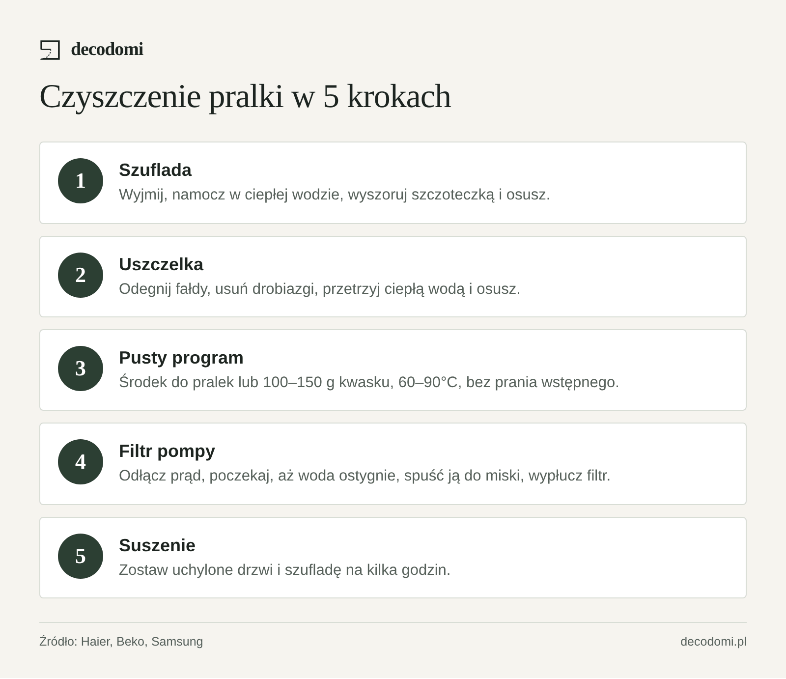 Pięć kroków czyszczenia pralki: szuflada, uszczelka, pusty program w 60–90°C ze 100–150 g kwasku lub środkiem do pralek, filtr pompy po odłączeniu prądu, suszenie z otwartymi drzwiami.