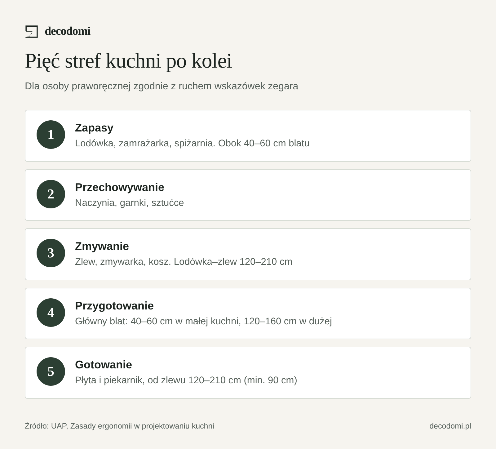 Pięć stref kuchni w kolejności: zapasy (lodówka), przechowywanie (naczynia), zmywanie (zlew i zmywarka), przygotowanie (blat), gotowanie (płyta i piekarnik). Lodówka–zlew 120–210 cm, zlew–płyta 120–210 cm, w małej kuchni od 90 cm.