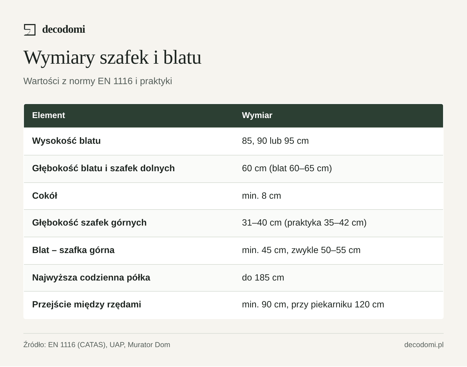 Tabela: blat 85, 90 lub 95 cm wysokości i 60 cm głębokości, cokół min. 8 cm, szafki górne 31–40 cm głębokości, odstęp blat–szafka górna min. 45 cm, zwykle 50–55 cm, najwyższa codzienna półka do 185 cm, przejście między rzędami min. 90 cm.
