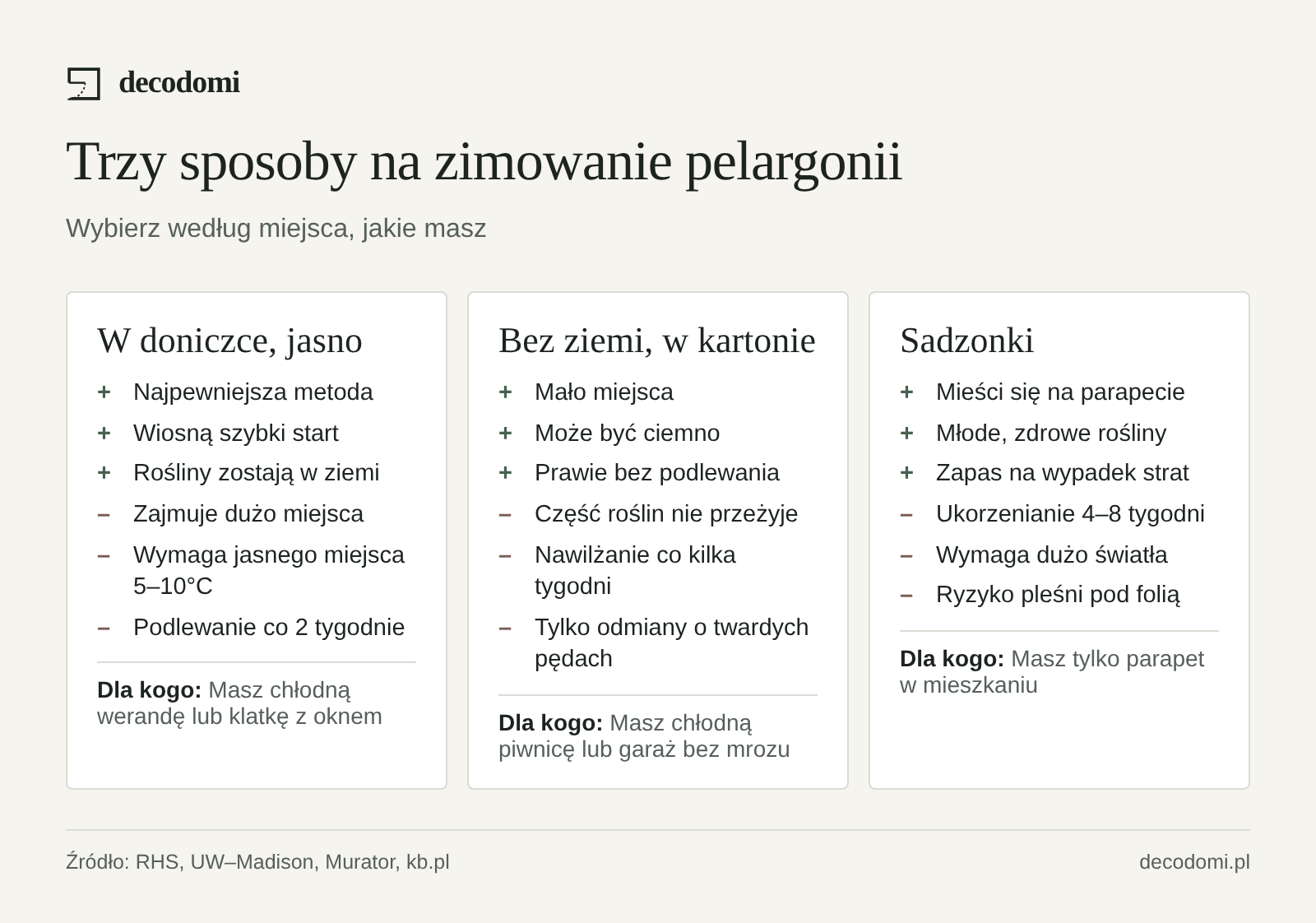 Porównanie trzech metod zimowania pelargonii: w doniczce w jasnym miejscu w 5–10°C, bez ziemi w kartonie w 5–10°C oraz jako sadzonki 7–10 cm ukorzeniane 4–8 tygodni.