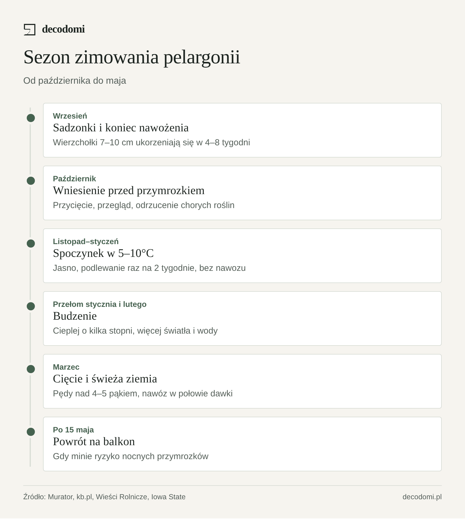 Oś czasu: wrzesień sadzonki, październik wniesienie przed przymrozkiem, listopad–styczeń 5–10°C i podlewanie co 2 tygodnie, przełom stycznia i lutego budzenie, marzec przycinanie i sadzenie, po 15 maja balkon.