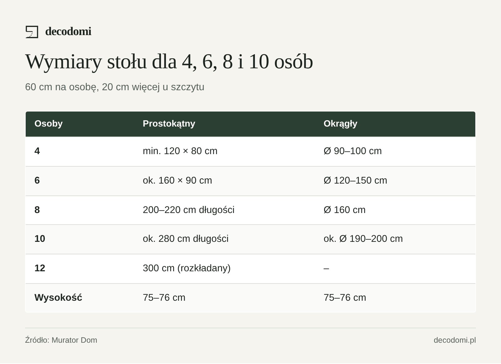 Tabela: 4 osoby prostokątny min. 120 × 80 cm lub okrągły Ø 90–100 cm; 6 osób 160 × 90 cm lub Ø 120–150 cm; 8 osób 200–220 cm lub Ø 160 cm; 10 osób ok. 280 cm; 12 osób 300 cm rozkładany.