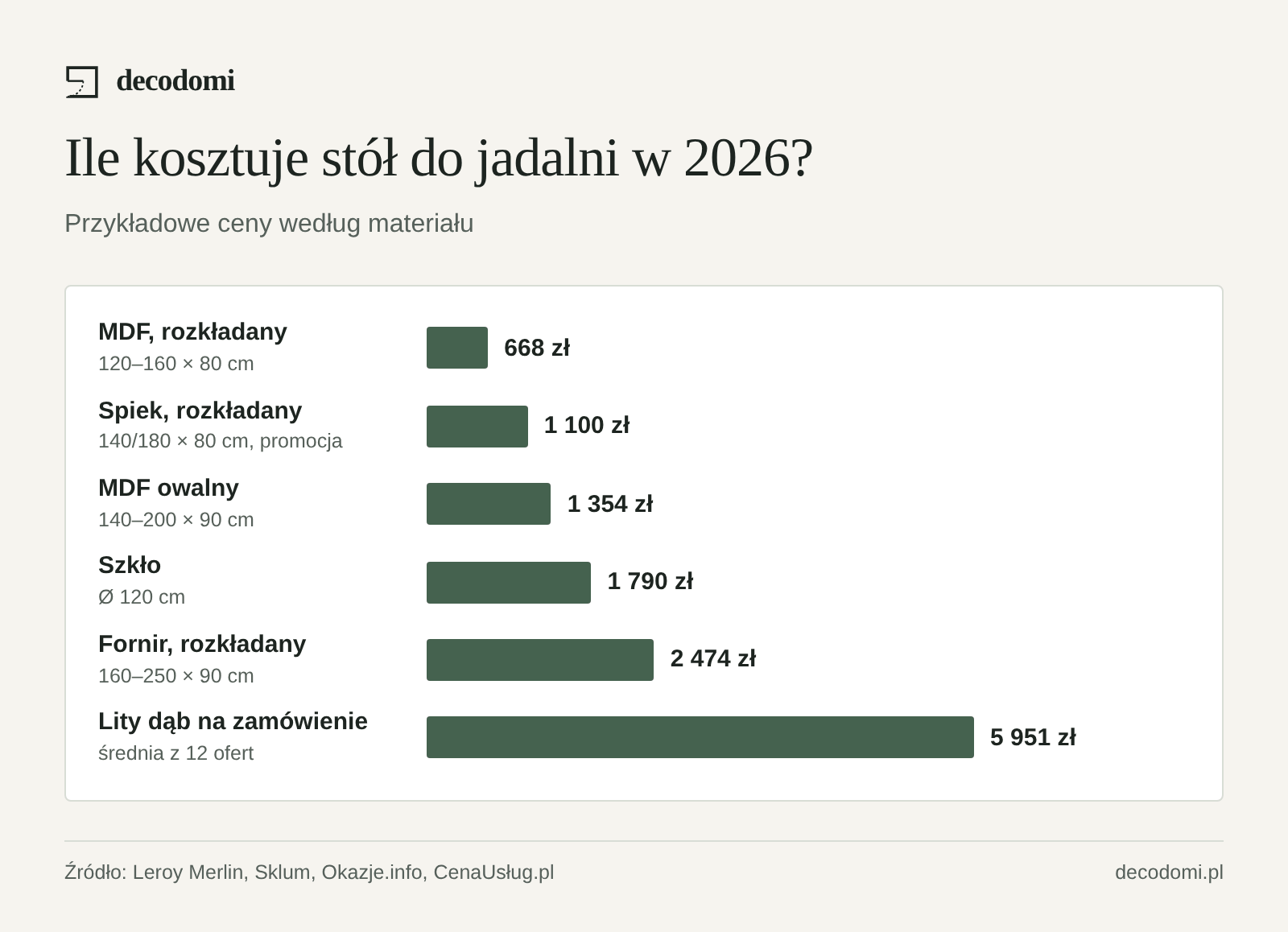 Wykres słupkowy: stół rozkładany z MDF ok. 670 zł, ze spiekiem ok. 1 100 zł w promocji, owalny z MDF ok. 1 350 zł, szklany od ok. 1 790 zł, fornirowany rozkładany ok. 2 470 zł, z litego dębu na zamówienie średnio 5 951 zł.