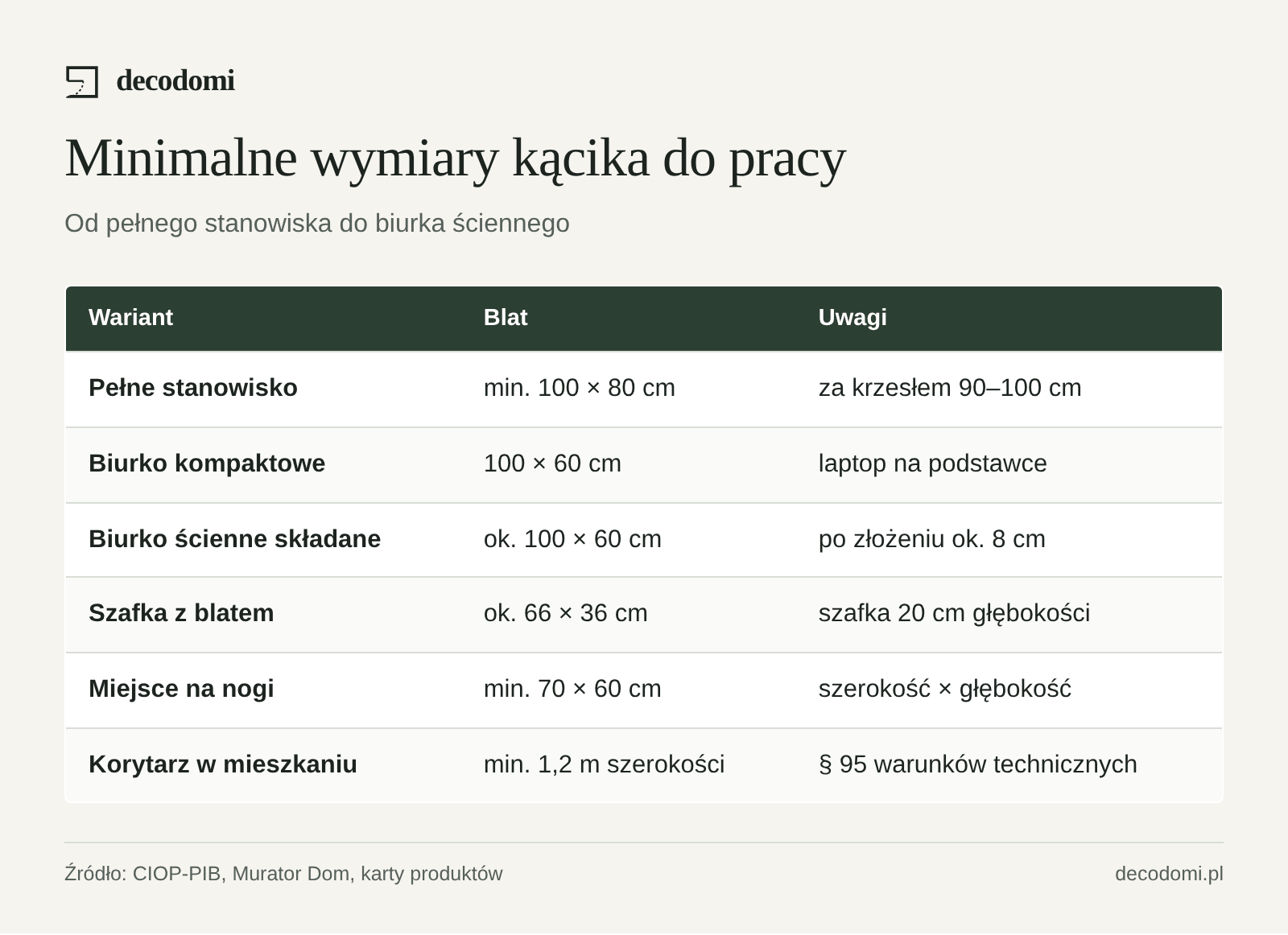 Tabela: pełne stanowisko z blatem min. 100 × 80 cm, biurko kompaktowe 100 × 60 cm, biurko ścienne 100 × 60 cm składane do 8 cm, szafka z blatem 66 × 36 cm i 20 cm głębokości; za krzesłem 90 cm, pod blatem 70 × 60 cm.