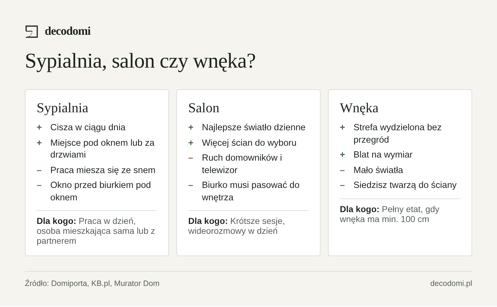 Porównanie trzech miejsc na kącik do pracy: sypialnia daje ciszę, ale miesza pracę ze snem; salon ma dobre światło, ale hałas i telewizor; wnęka oddziela strefę bez mebli, ale ma mało światła.