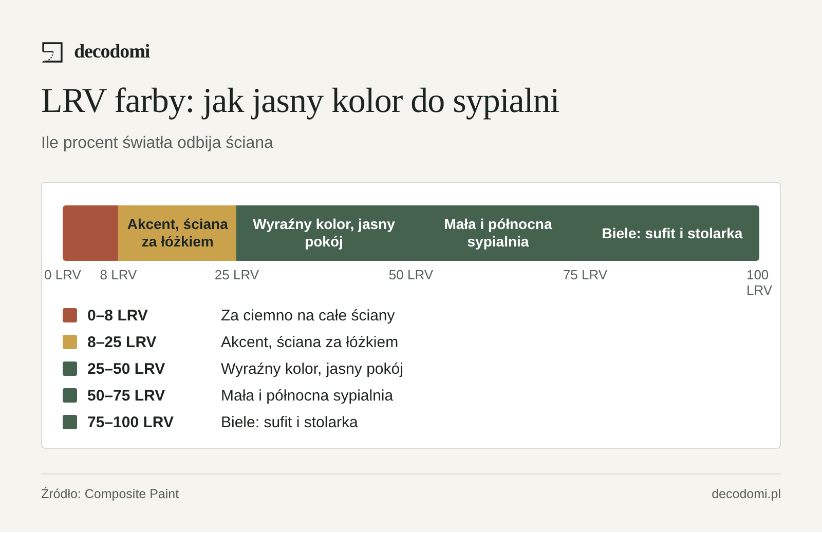 Skala LRV od 0 do 100: poniżej 8 za ciemno na wszystkie ściany przy małym świetle, 8–25 kolory głębokie na ścianę za łóżkiem, 25–50 wyraźne kolory do jasnych pokoi, 50–75 jasne kolory do małej i północnej sypialni, 75–94 biele na sufit.