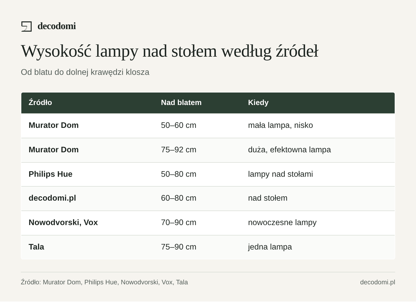 Tabela: Murator Dom 50–60 cm dla lampy nisko, 75–92 cm dla dużej lampy; Philips Hue 50–80 cm; decodomi.pl 60–80 cm; Nowodvorski i Vox 70–90 cm; Tala 75–90 cm.