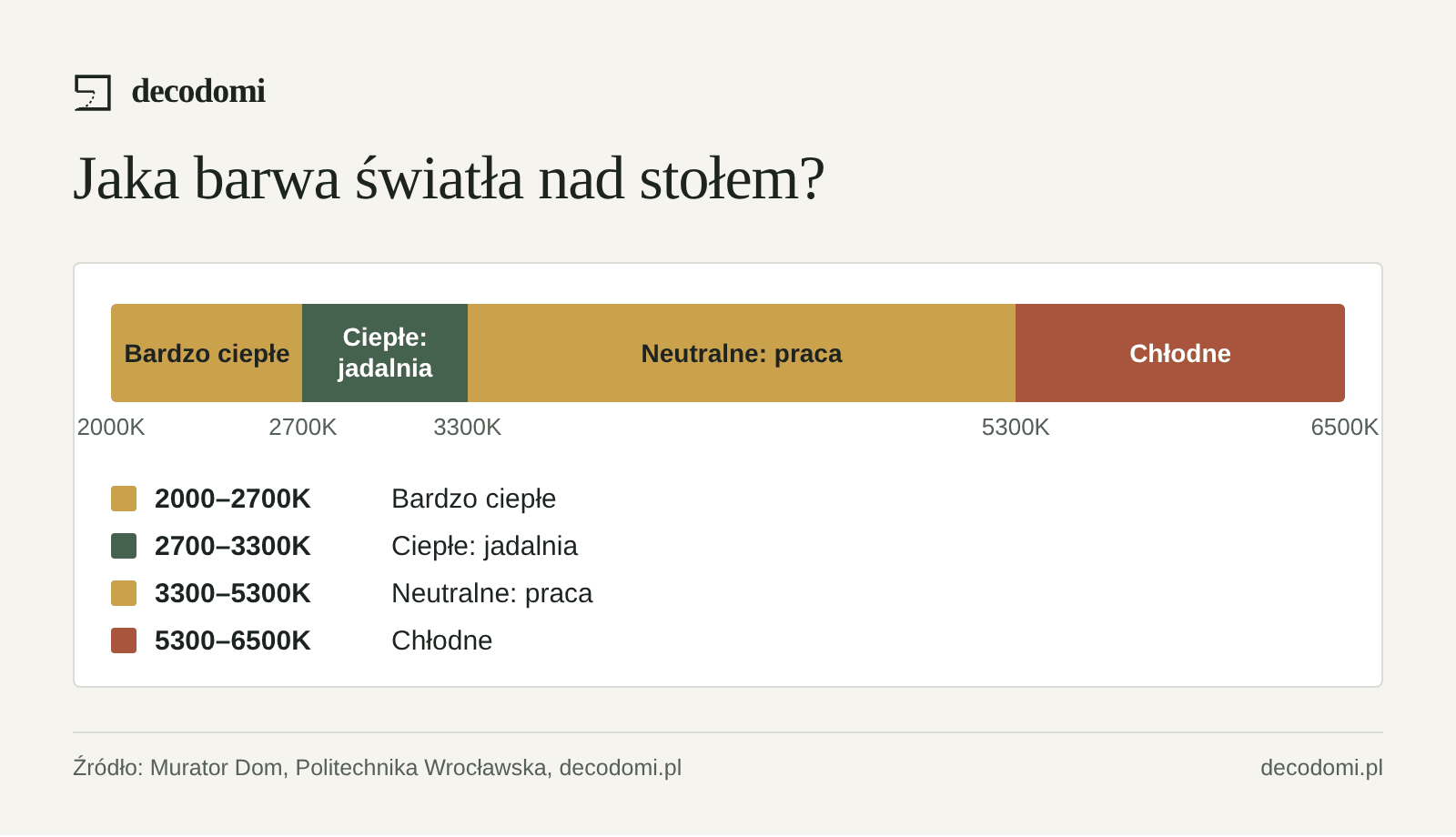 Skala od 2000 do 6500 K: 2000–2700 K bardzo ciepłe, 2700–3300 K ciepłe, dobre do jadalni, 3300–5300 K neutralne, lepsze do pracy, powyżej 5300 K chłodne, niepolecane w jadalni.