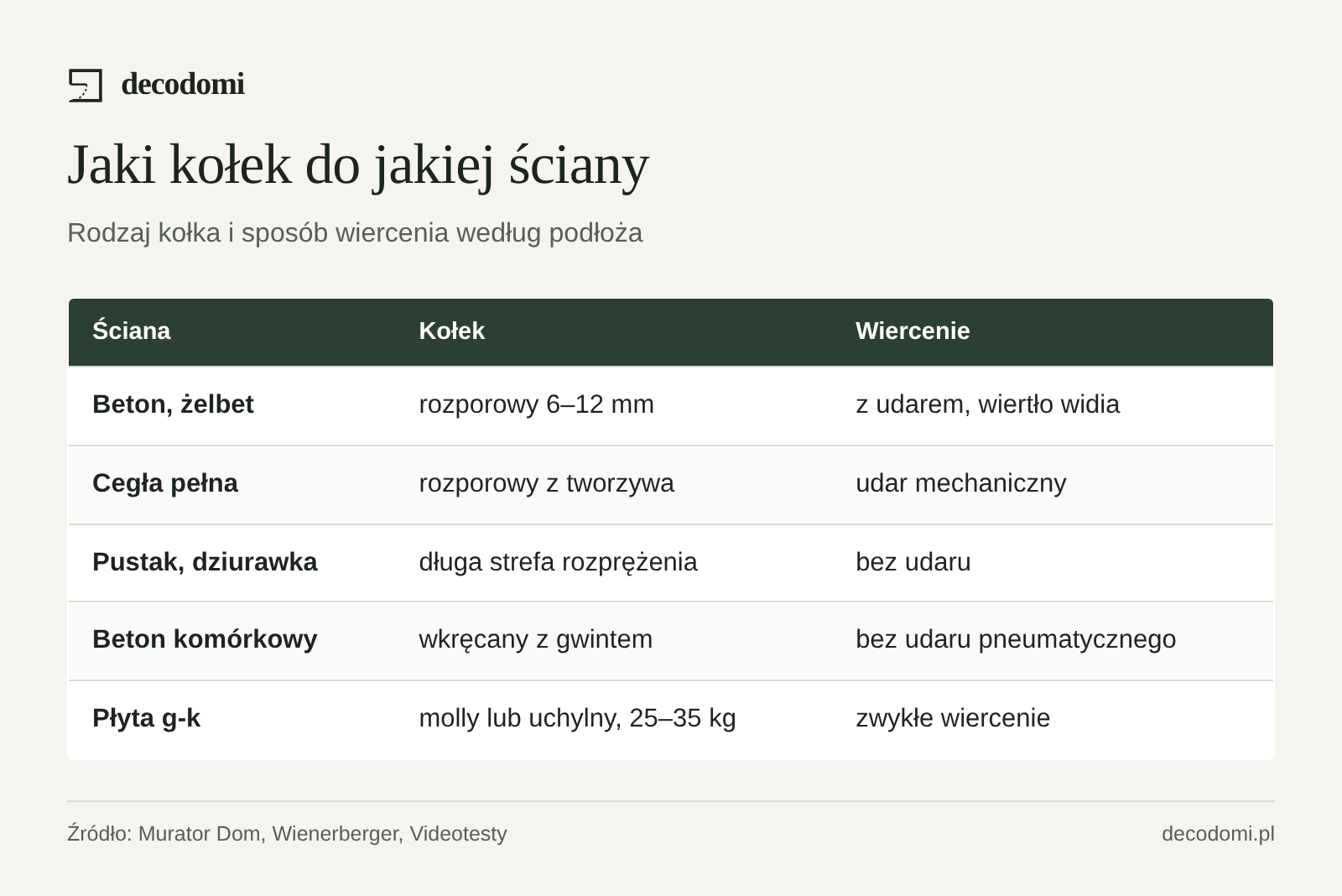 Tabela: beton – kołek rozporowy 6–12 mm, wiercenie z udarem; cegła pełna – rozporowy, udar mechaniczny; pustak – kołek z długą strefą rozprężenia, bez udaru; beton komórkowy – kołek wkręcany z gwintem; płyta g-k – molly lub uchylny, 25–35 kg na kołek.