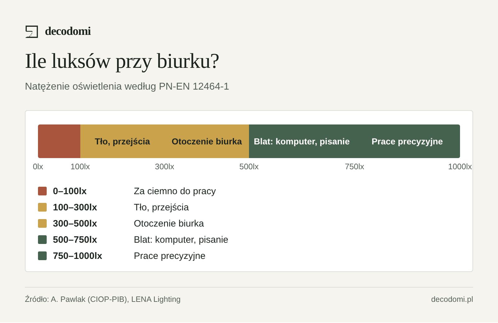 Skala od 0 do 1000 lx: poniżej 100 lx za ciemno, 100–300 lx tło i przejścia, 300–500 lx otoczenie biurka, 500–750 lx blat przy pracy z komputerem, 750–1000 lx prace precyzyjne.