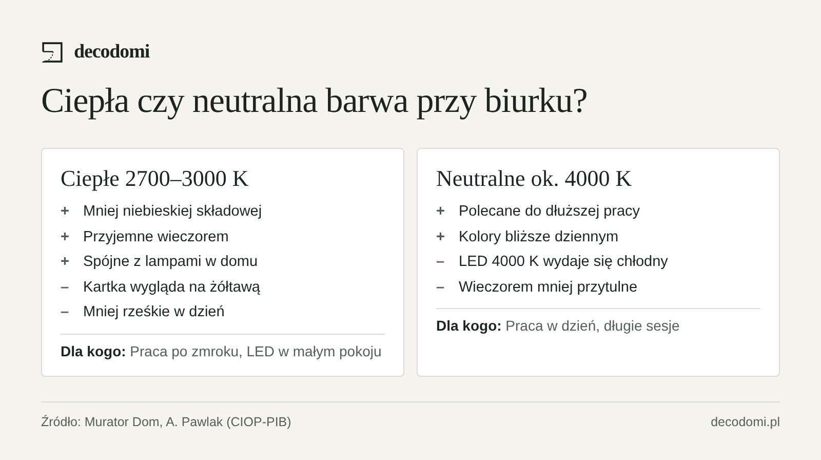 Porównanie: światło ciepłe 2700–3000 K jest przyjazne wieczorem i zawiera mniej niebieskiej składowej; neutralne około 4000 K sprzyja dłuższej pracy w dzień, ale z LED wydaje się chłodne.