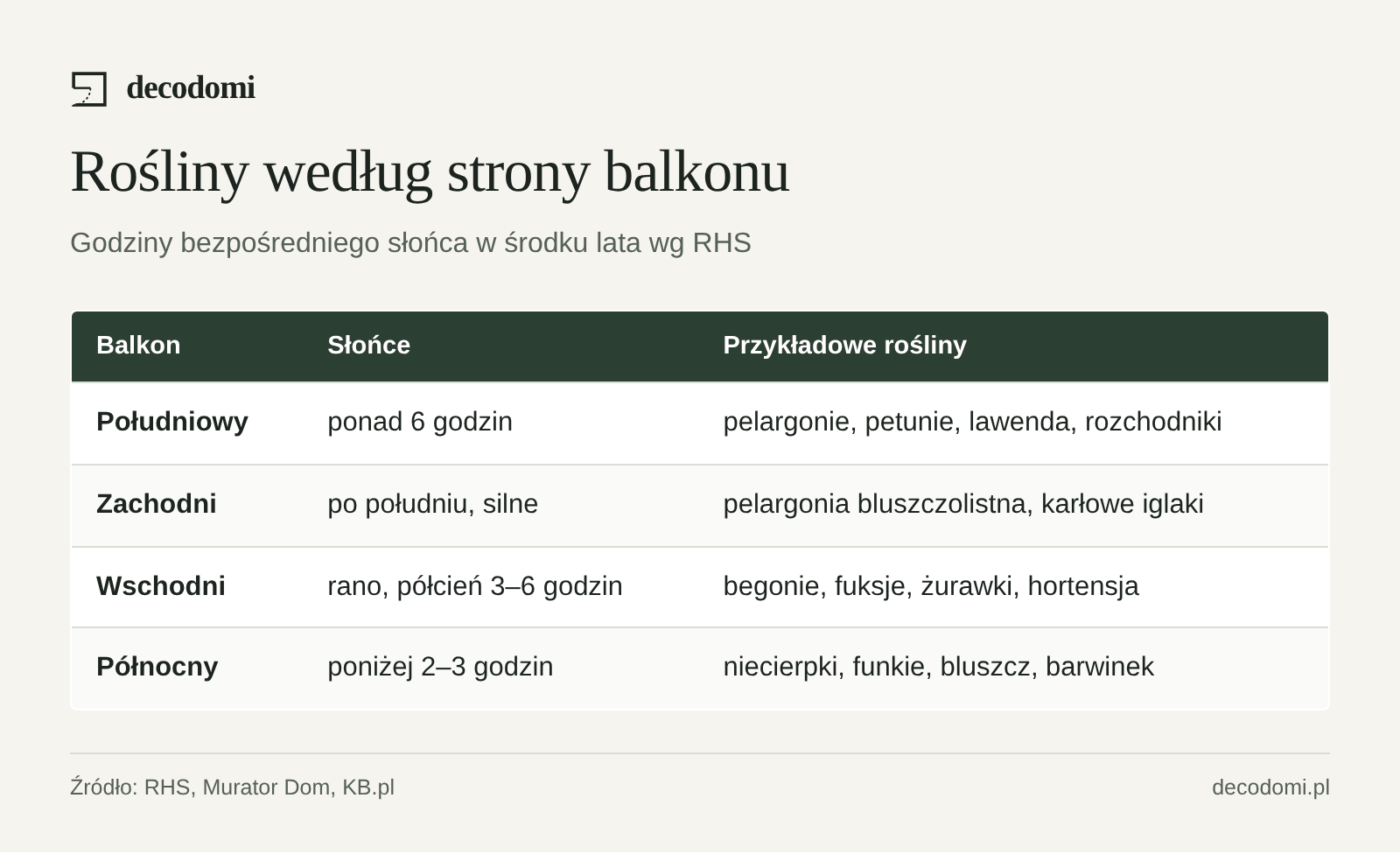Tabela: balkon południowy, ponad 6 godzin słońca – pelargonie, petunie, lawenda, rozchodniki; zachodni, słońce po południu – pelargonia bluszczolistna, karłowe iglaki; wschodni, półcień 3–6 godzin – begonie, fuksje, żurawki, hortensja; północny, poniżej 2–3 godzin – niecierpki, begonia bulwiasta, funkie, bluszcz, barwinek.