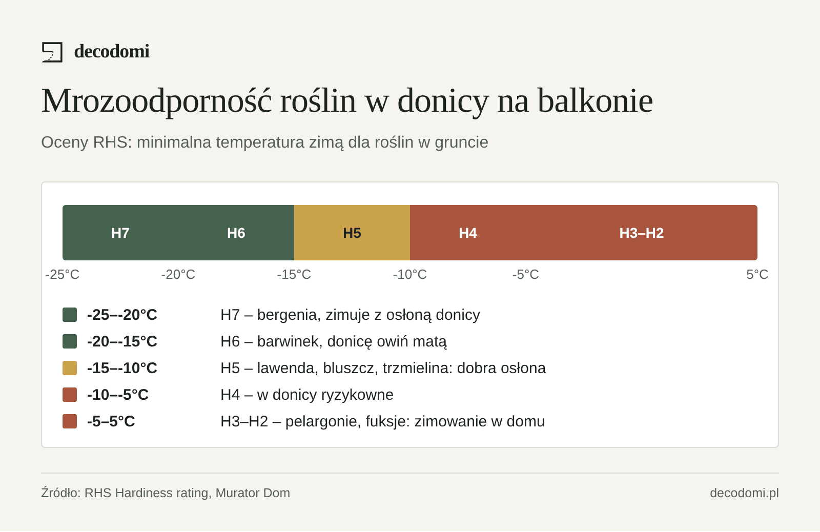 Skala mrozoodporności RHS od −25 do 5°C: H7 poniżej −20°C (bergenia) i H6 −20 do −15°C (barwinek) można zimować na balkonie z osłoną donic; H5 −15 do −10°C (lawenda, bluszcz, trzmielina) tylko z dobrą osłoną; H4 i niżej, w tym pelargonie i fuksje, zimują w domu.