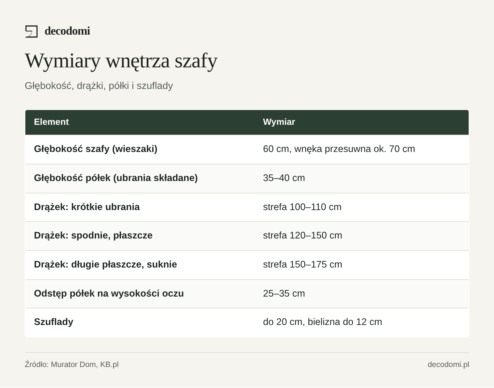 Tabela: głębokość szafy 60 cm, półki na ubrania składane 35–40 cm, drążek na krótkie ubrania 100–110 cm, na płaszcze 140–150 cm, na długie płaszcze 150–175 cm, półki co 25–35 cm, szuflady do 20 cm, na bieliznę do 12 cm.