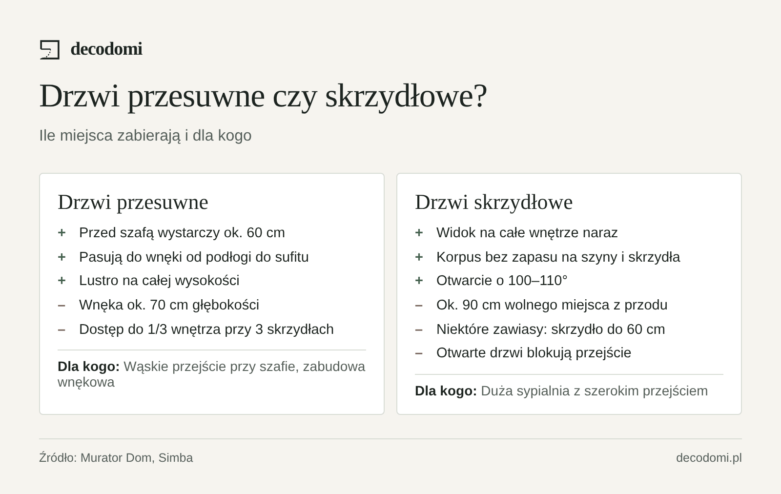 Porównanie: drzwi przesuwne potrzebują ok. 60 cm przed szafą i wnęki ok. 70 cm, ale dają dostęp do części wnętrza; drzwi skrzydłowe otwierają się o 100–110 stopni, dają widok na całość i wymagają ok. 90 cm przed szafą.